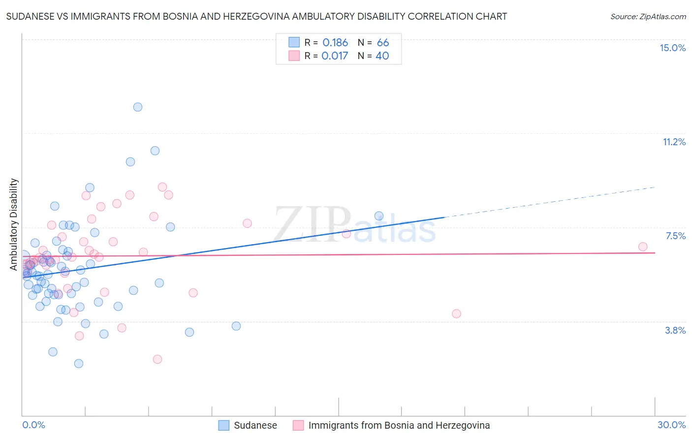 Sudanese vs Immigrants from Bosnia and Herzegovina Ambulatory Disability