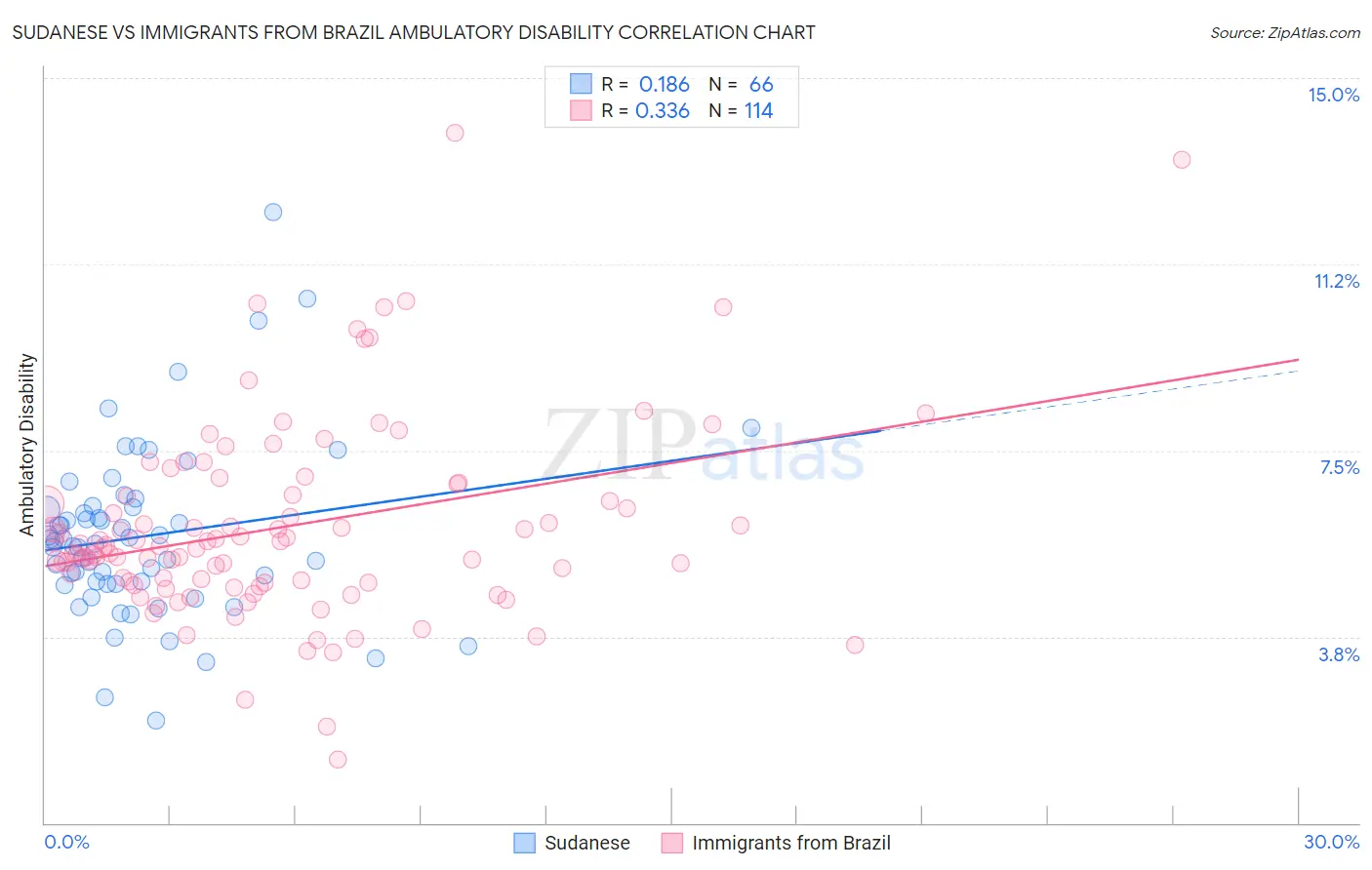 Sudanese vs Immigrants from Brazil Ambulatory Disability