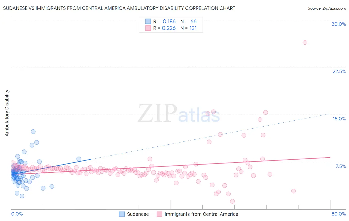 Sudanese vs Immigrants from Central America Ambulatory Disability