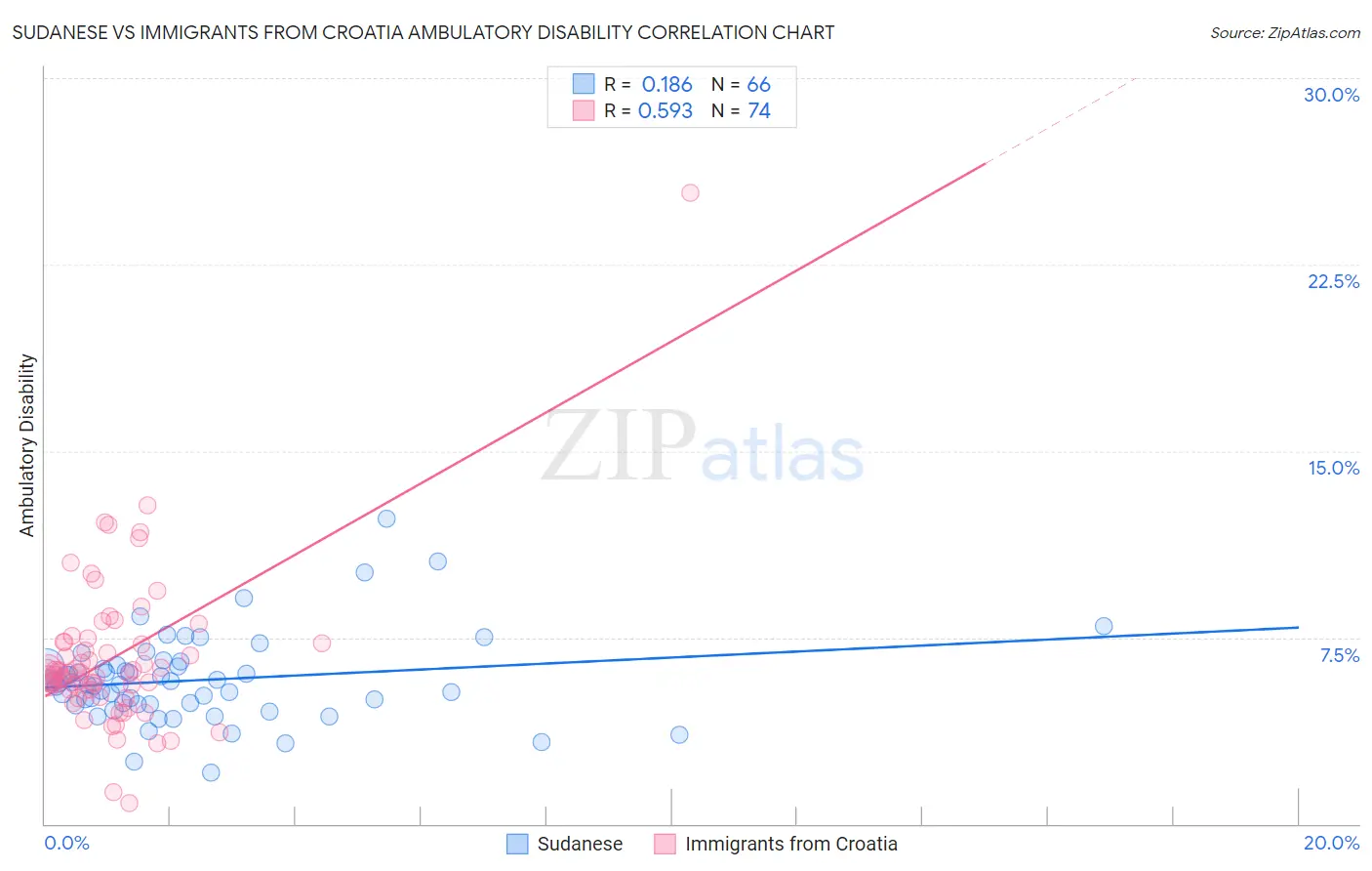 Sudanese vs Immigrants from Croatia Ambulatory Disability