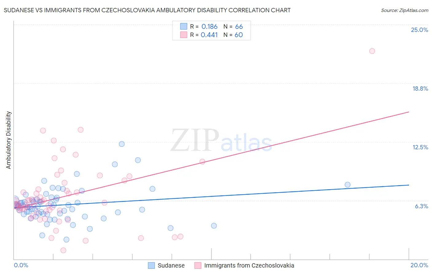 Sudanese vs Immigrants from Czechoslovakia Ambulatory Disability