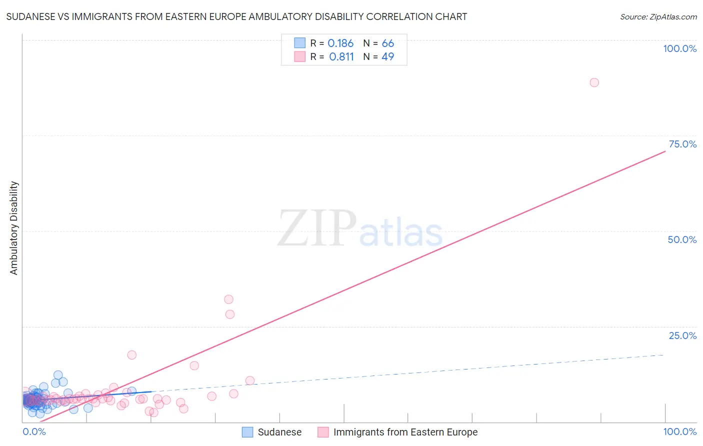Sudanese vs Immigrants from Eastern Europe Ambulatory Disability