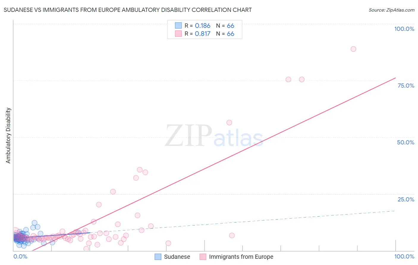 Sudanese vs Immigrants from Europe Ambulatory Disability