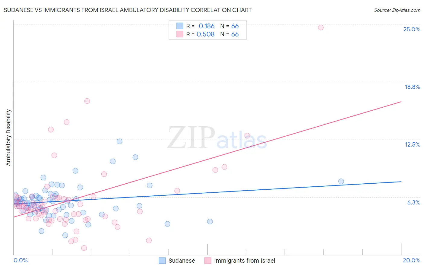 Sudanese vs Immigrants from Israel Ambulatory Disability