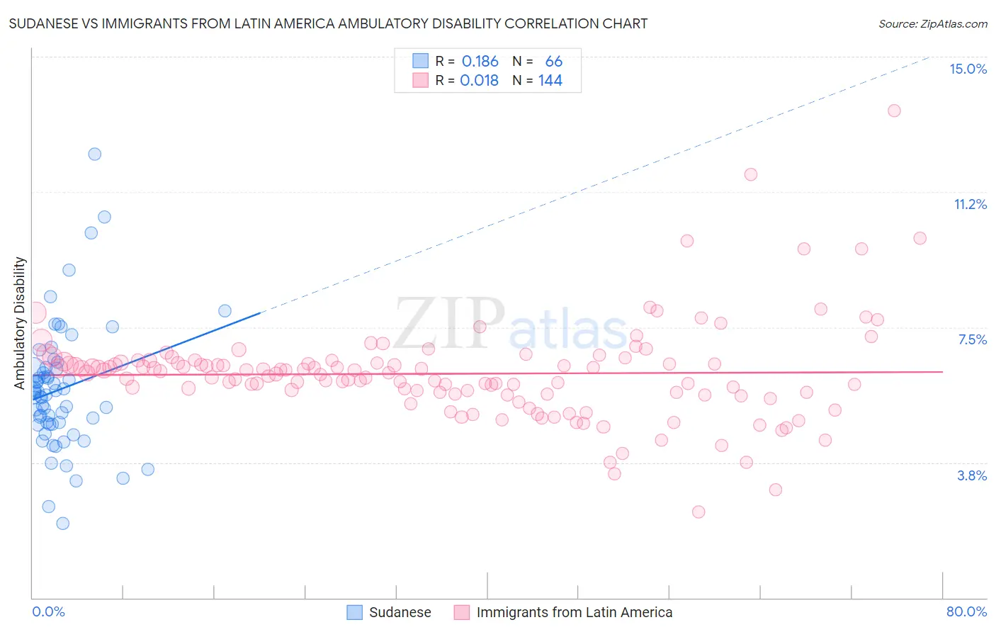 Sudanese vs Immigrants from Latin America Ambulatory Disability