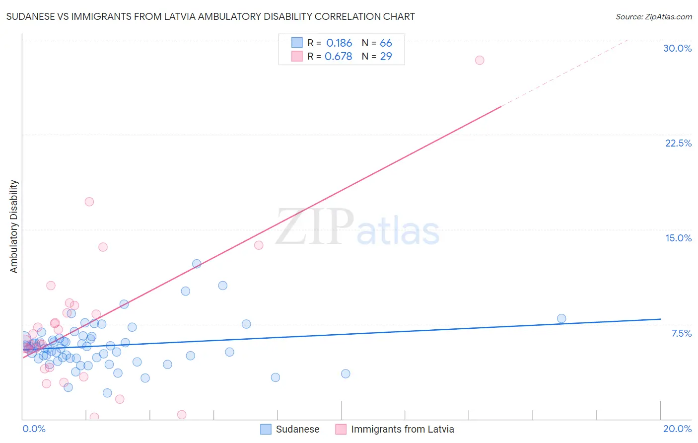 Sudanese vs Immigrants from Latvia Ambulatory Disability