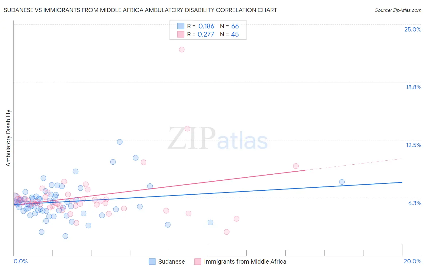 Sudanese vs Immigrants from Middle Africa Ambulatory Disability