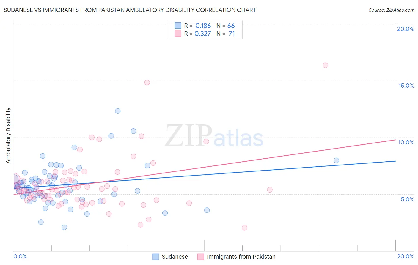Sudanese vs Immigrants from Pakistan Ambulatory Disability