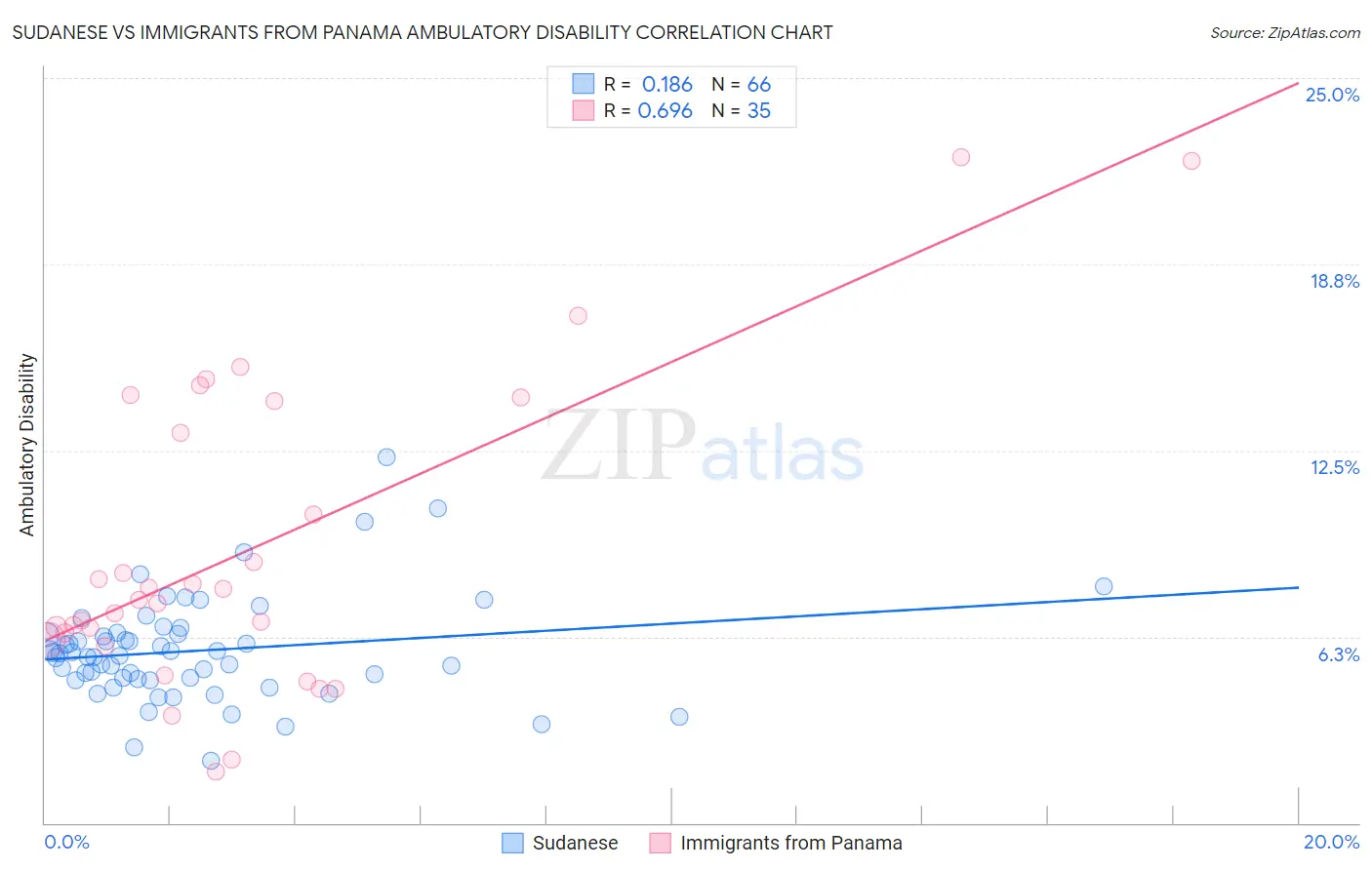 Sudanese vs Immigrants from Panama Ambulatory Disability