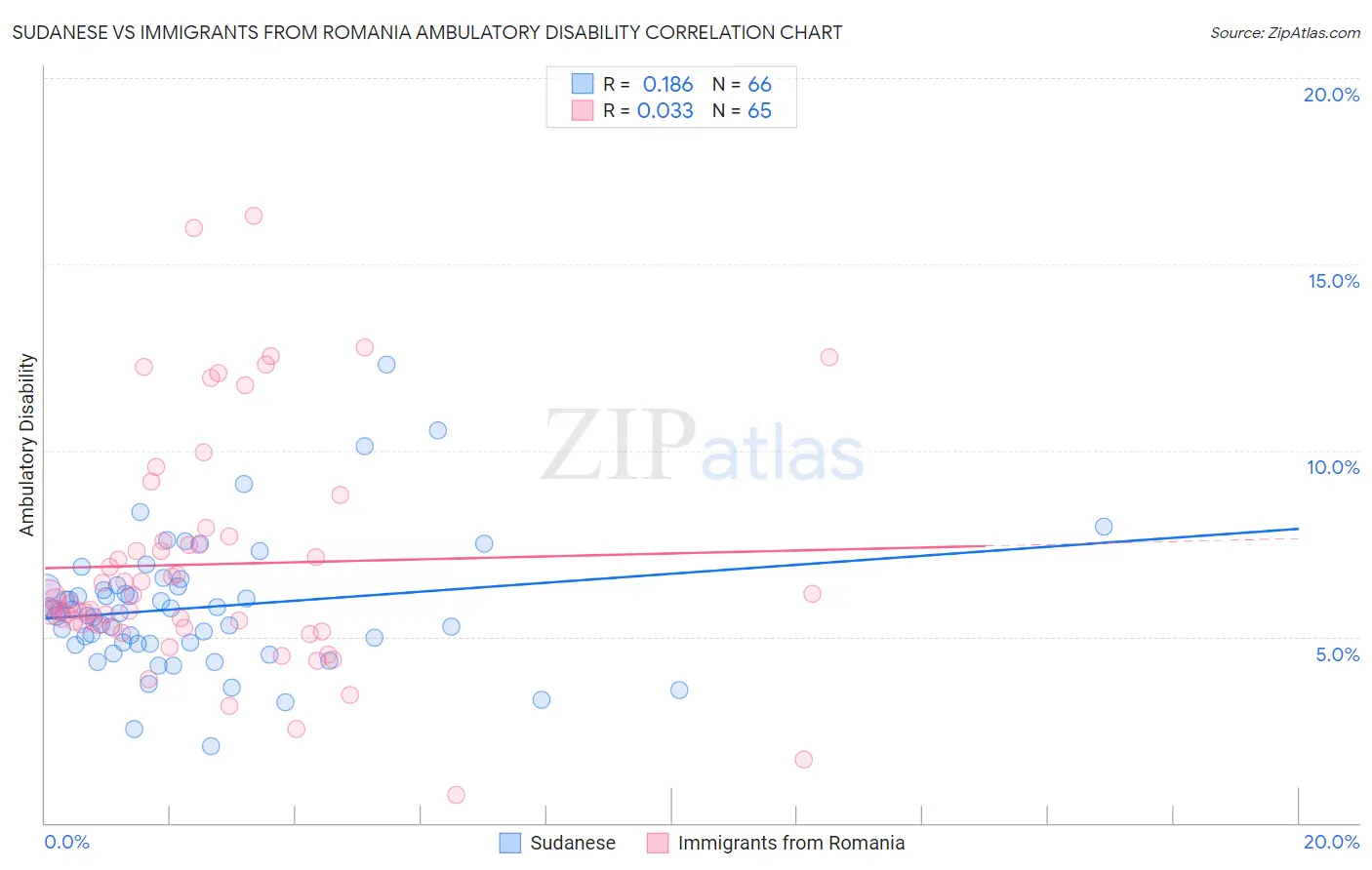 Sudanese vs Immigrants from Romania Ambulatory Disability