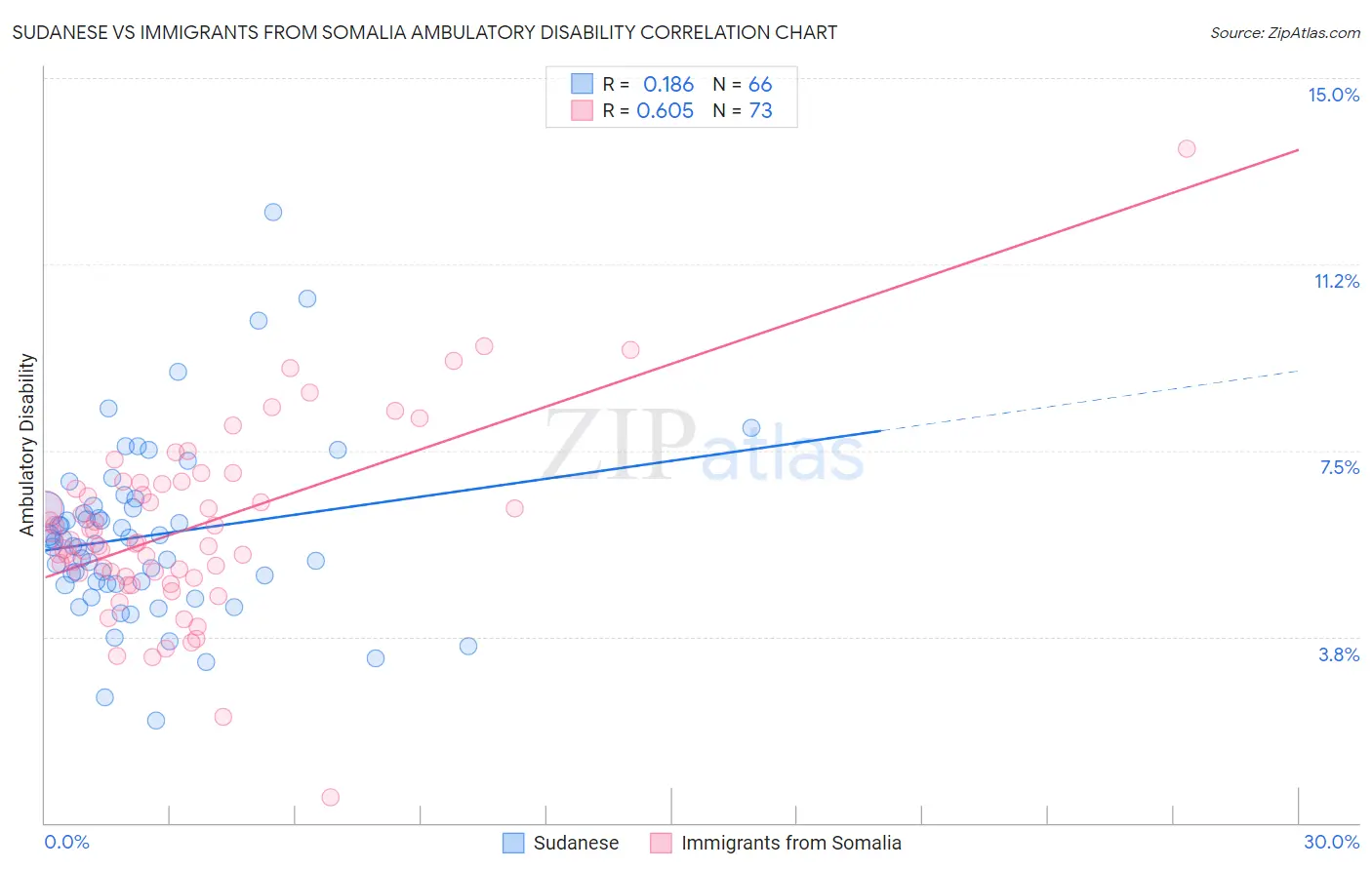 Sudanese vs Immigrants from Somalia Ambulatory Disability
