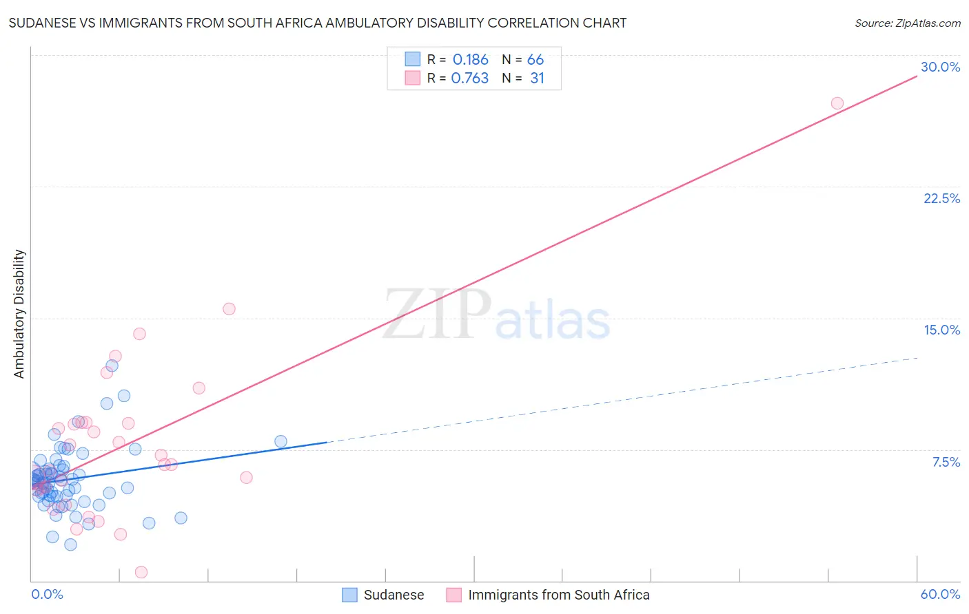 Sudanese vs Immigrants from South Africa Ambulatory Disability