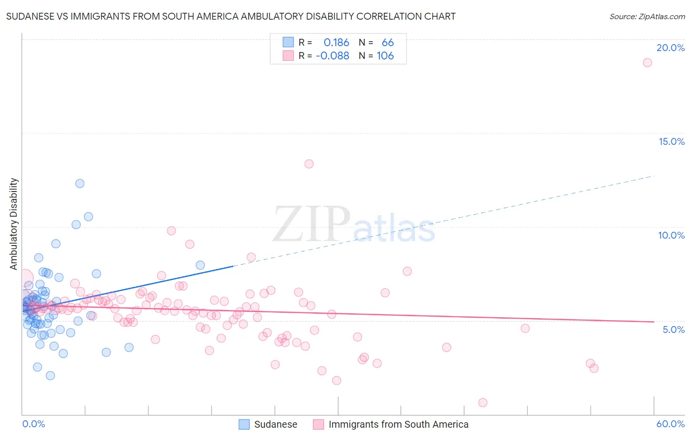 Sudanese vs Immigrants from South America Ambulatory Disability