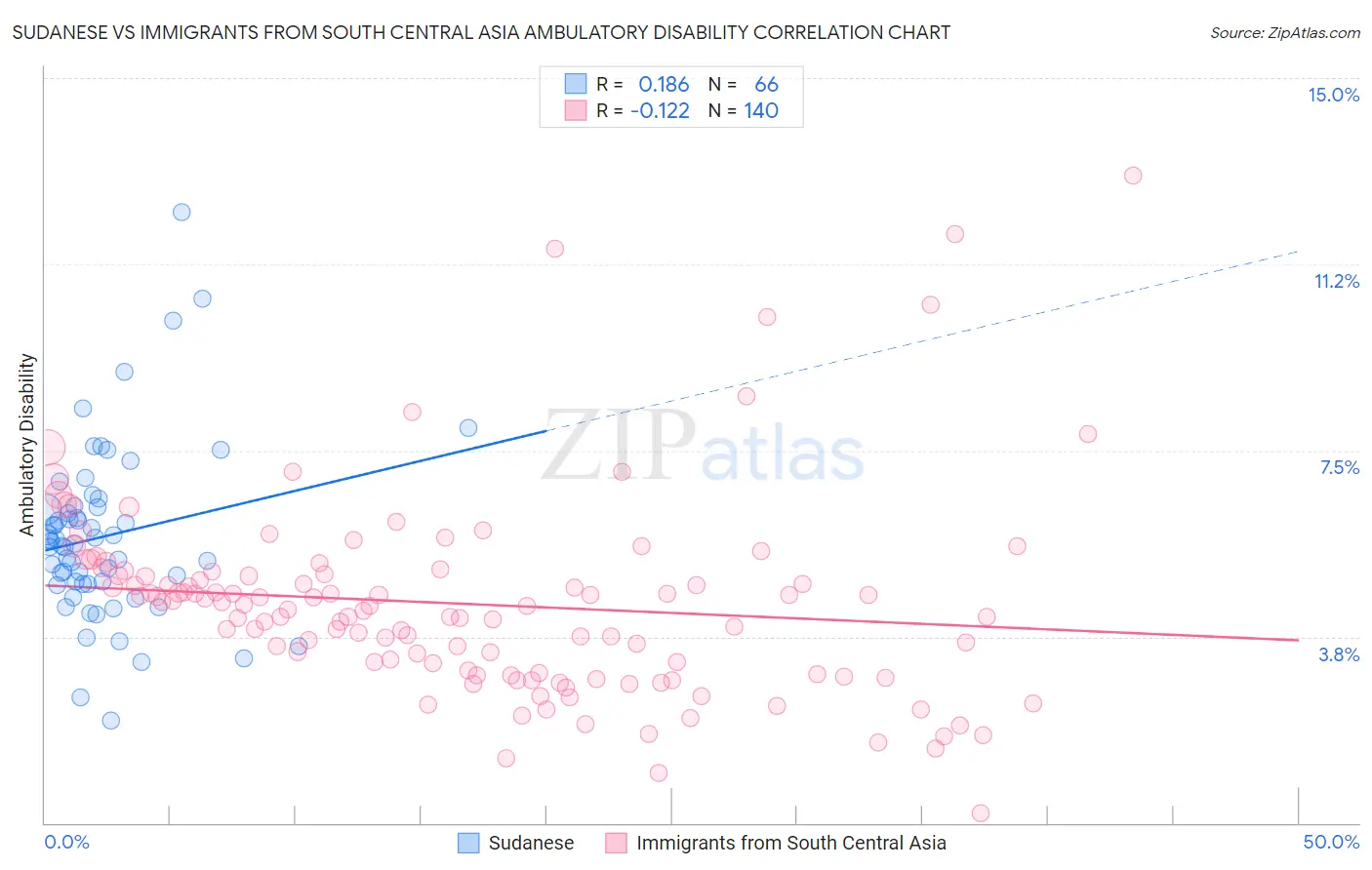 Sudanese vs Immigrants from South Central Asia Ambulatory Disability