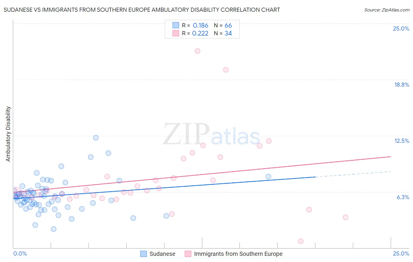 Sudanese vs Immigrants from Southern Europe Ambulatory Disability
