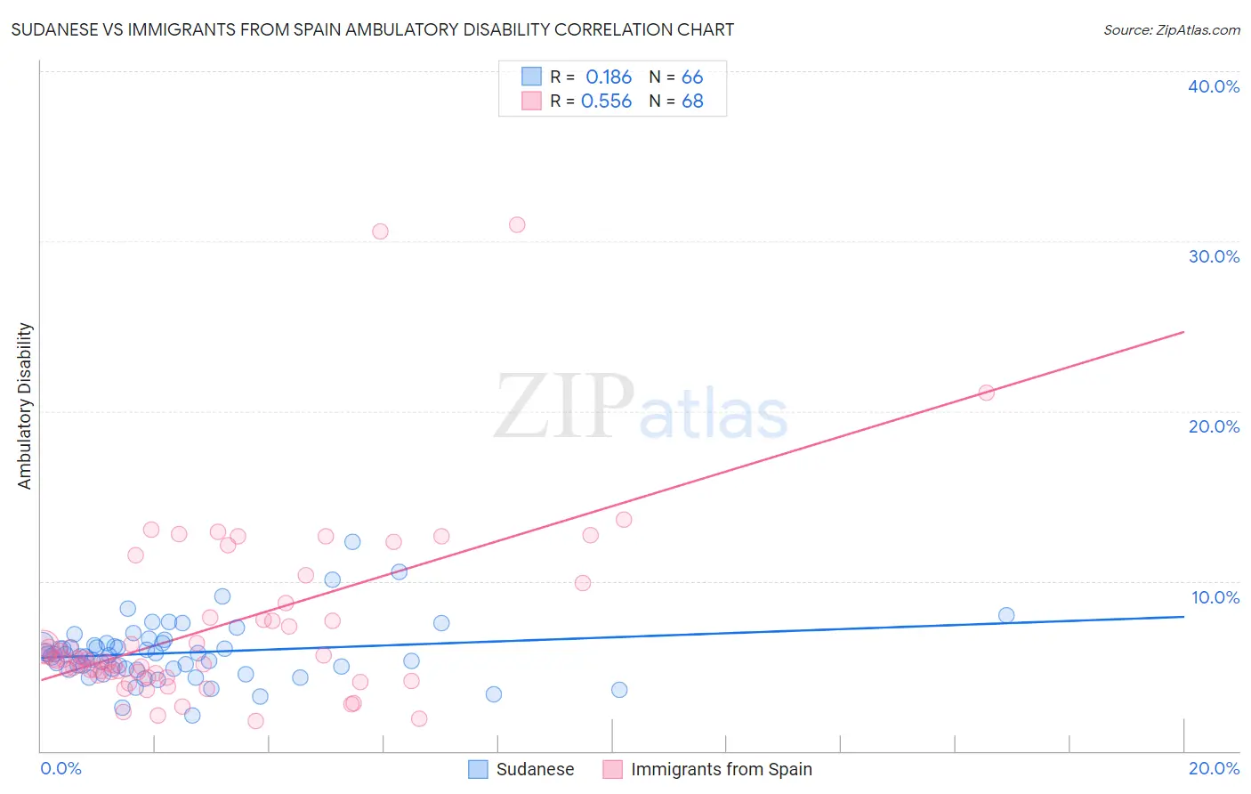 Sudanese vs Immigrants from Spain Ambulatory Disability