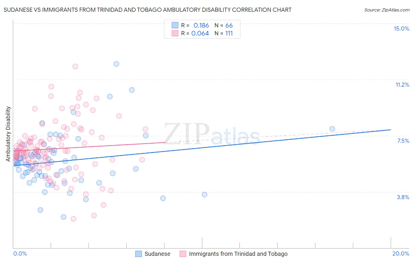 Sudanese vs Immigrants from Trinidad and Tobago Ambulatory Disability