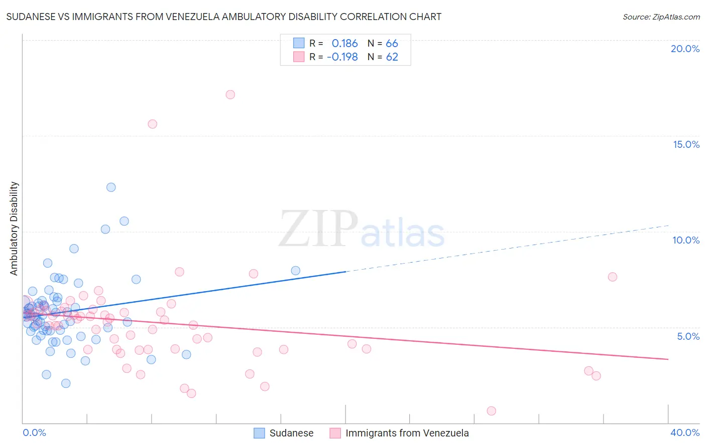 Sudanese vs Immigrants from Venezuela Ambulatory Disability