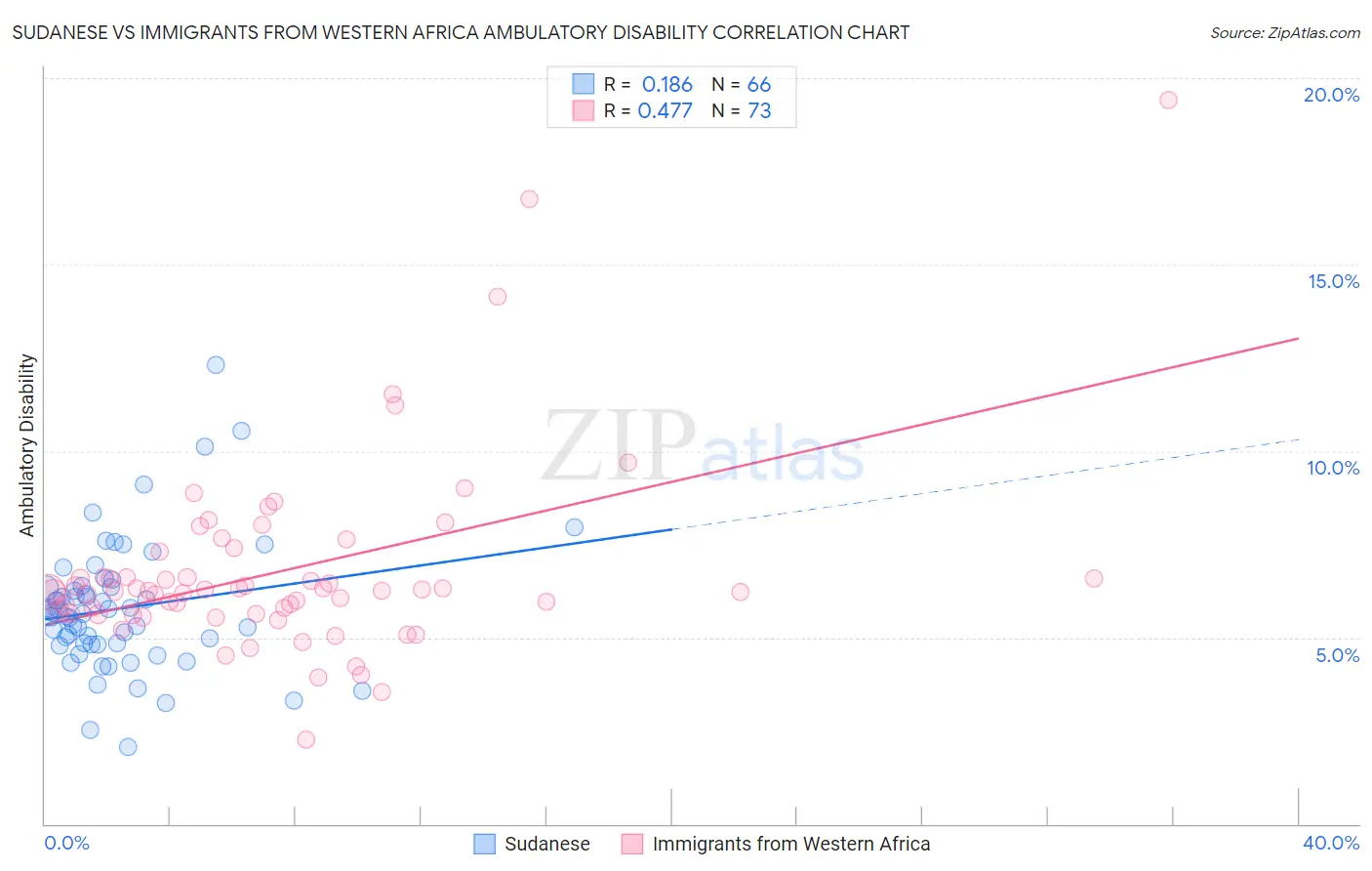 Sudanese vs Immigrants from Western Africa Ambulatory Disability