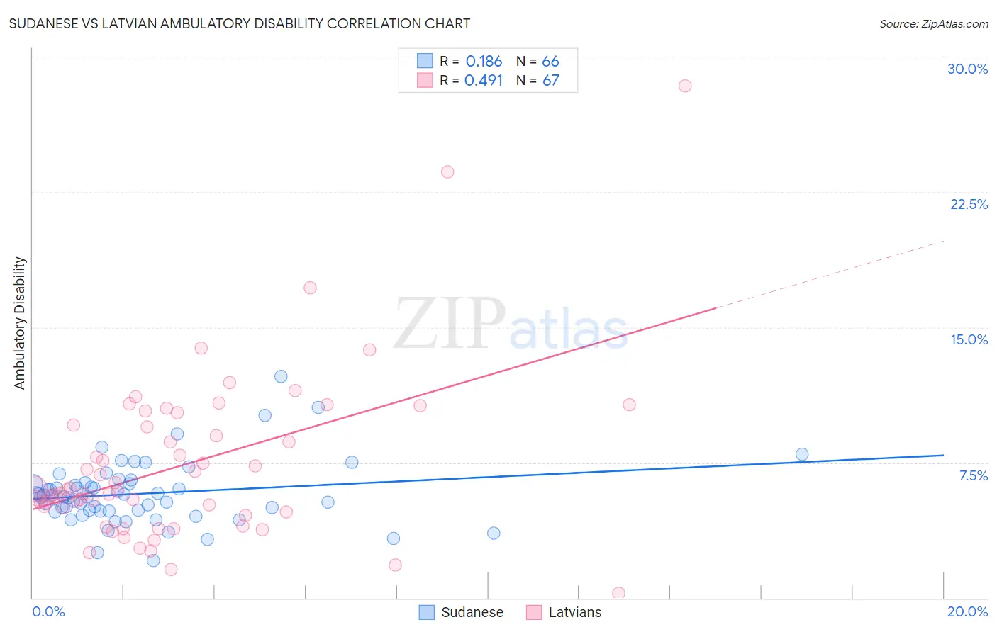 Sudanese vs Latvian Ambulatory Disability