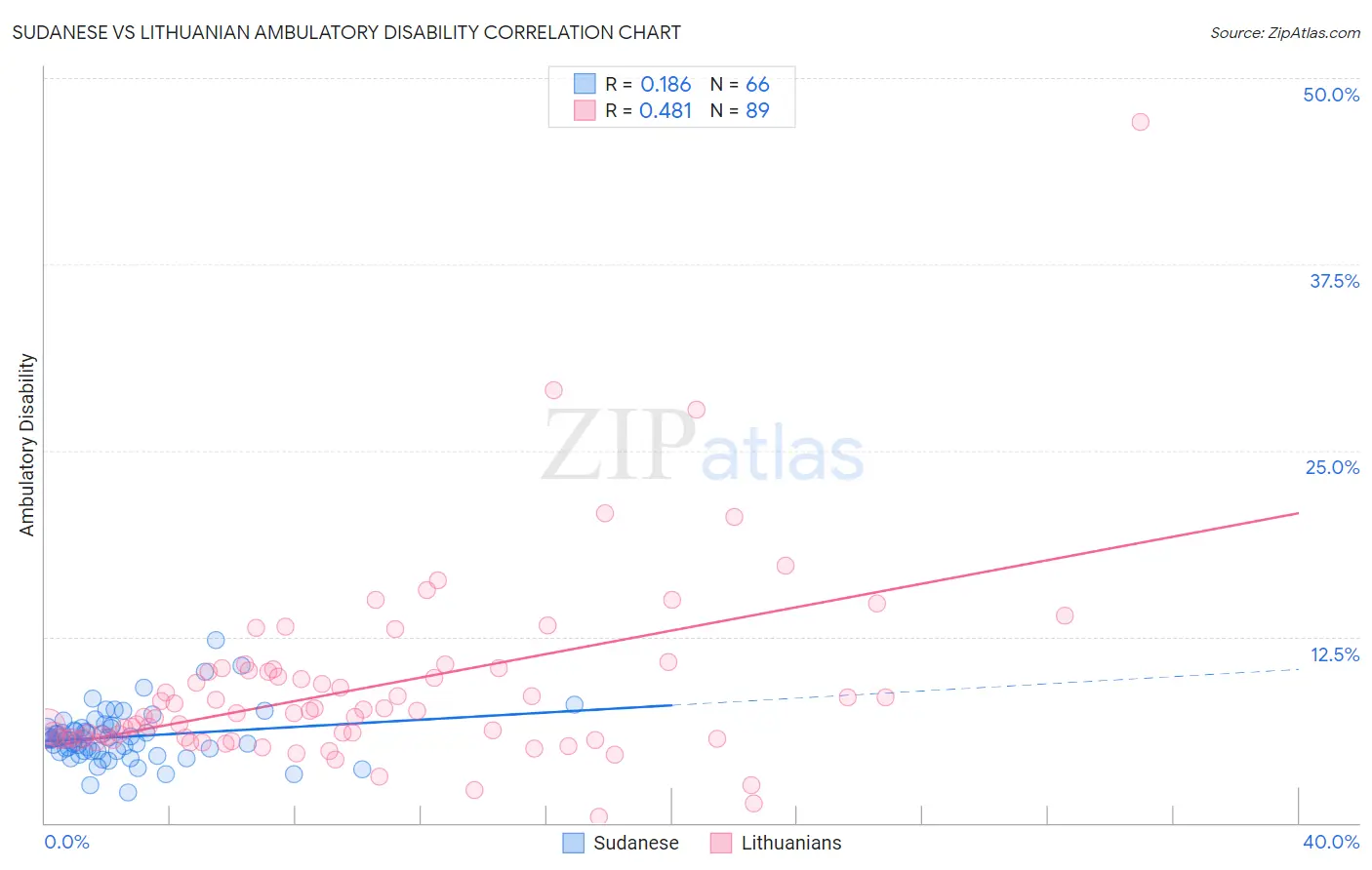 Sudanese vs Lithuanian Ambulatory Disability