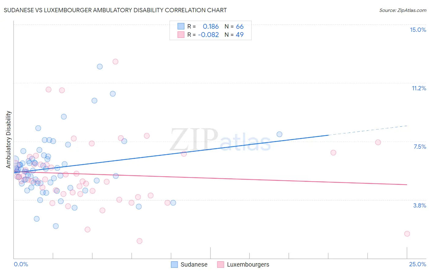 Sudanese vs Luxembourger Ambulatory Disability