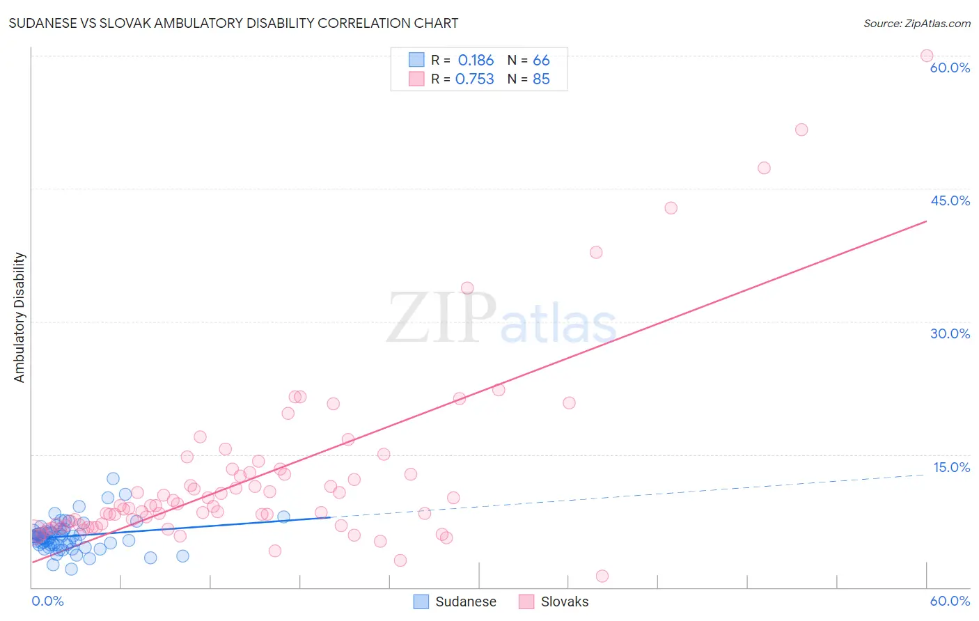 Sudanese vs Slovak Ambulatory Disability