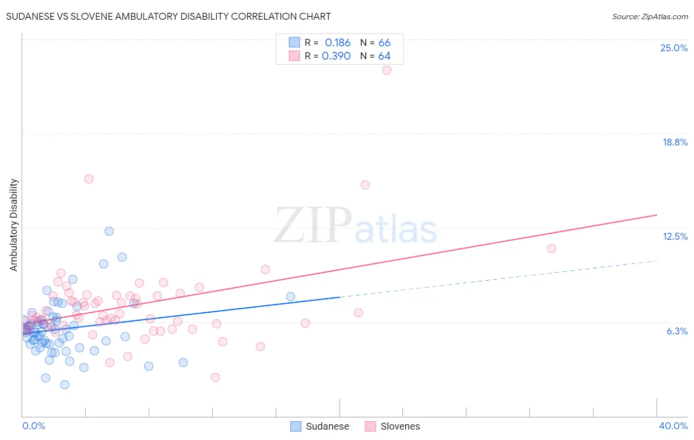 Sudanese vs Slovene Ambulatory Disability