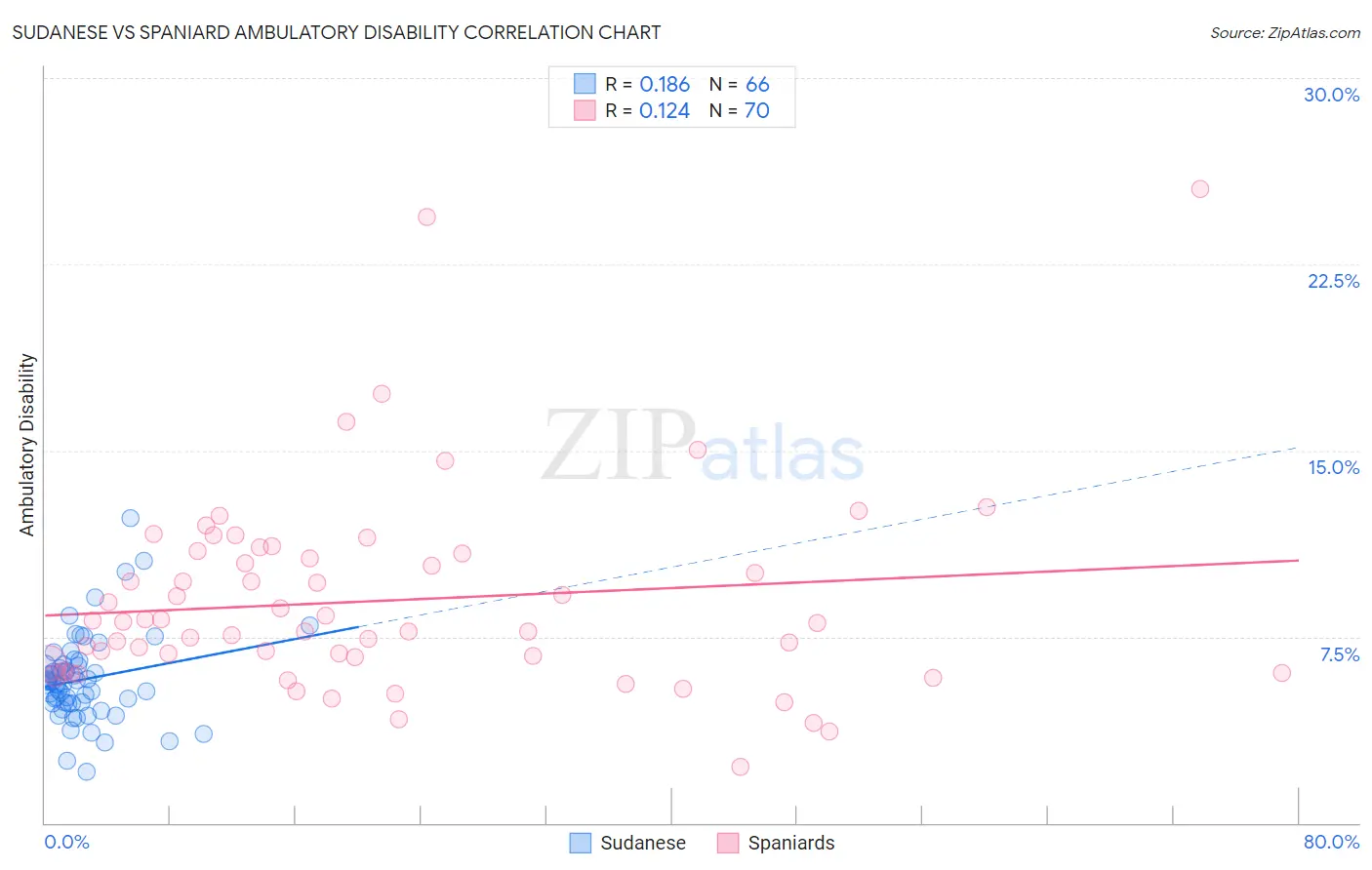 Sudanese vs Spaniard Ambulatory Disability