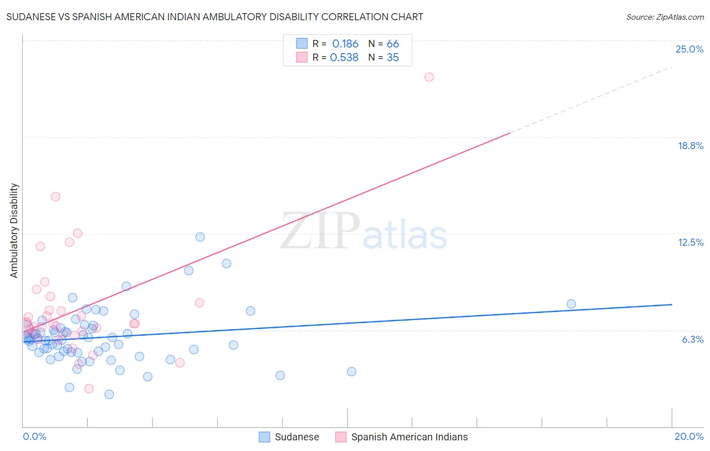 Sudanese vs Spanish American Indian Ambulatory Disability