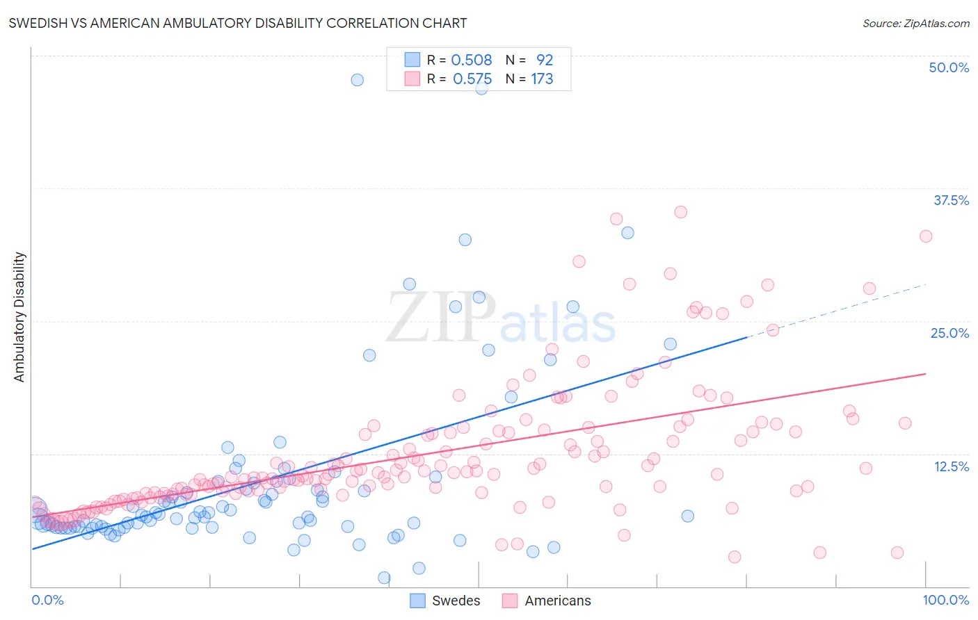 Swedish vs American Ambulatory Disability