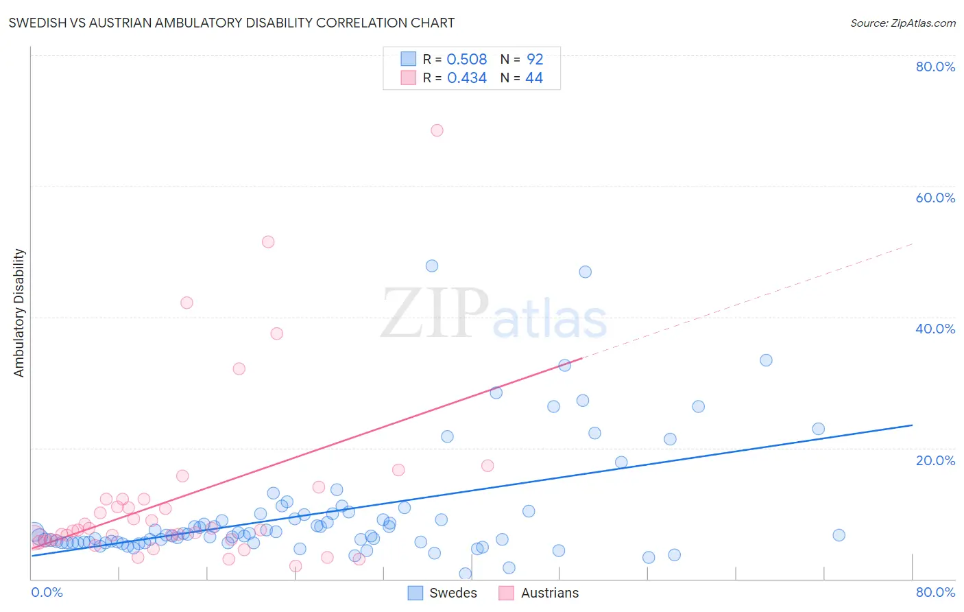 Swedish vs Austrian Ambulatory Disability