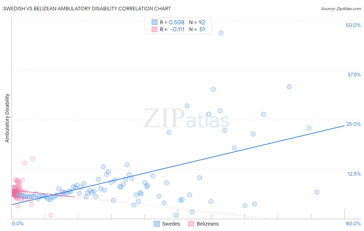 Swedish vs Belizean Ambulatory Disability