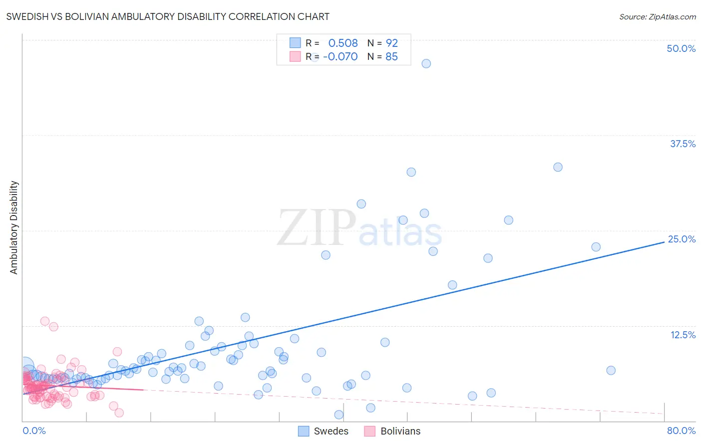 Swedish vs Bolivian Ambulatory Disability