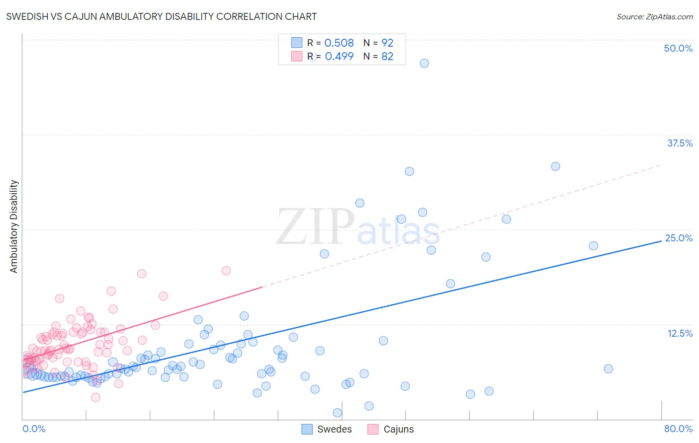 Swedish vs Cajun Ambulatory Disability