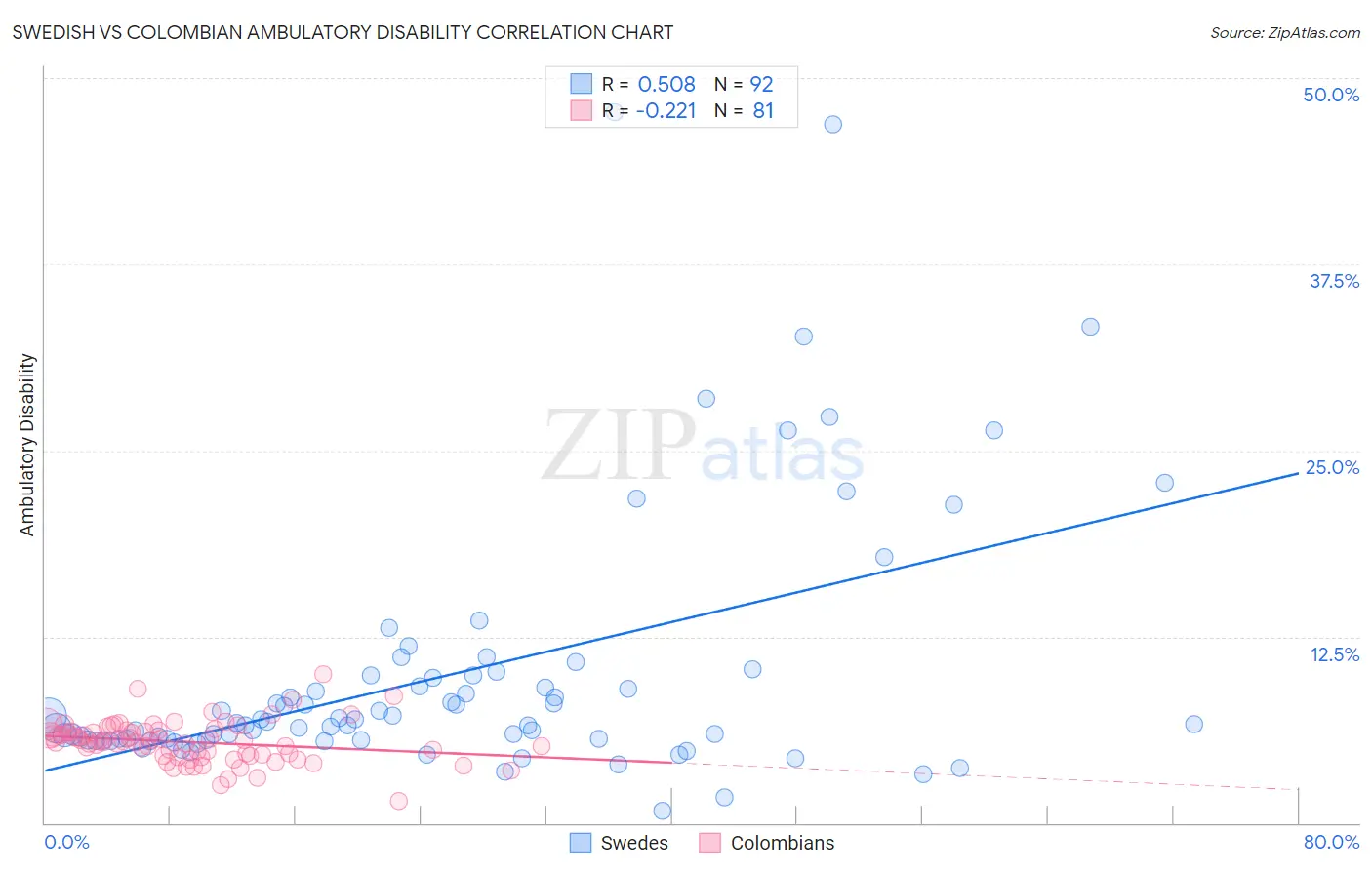 Swedish vs Colombian Ambulatory Disability