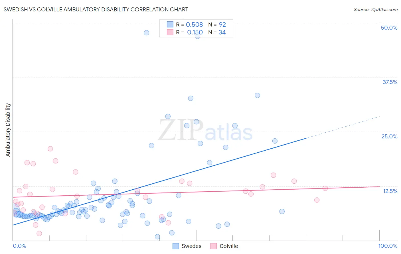 Swedish vs Colville Ambulatory Disability