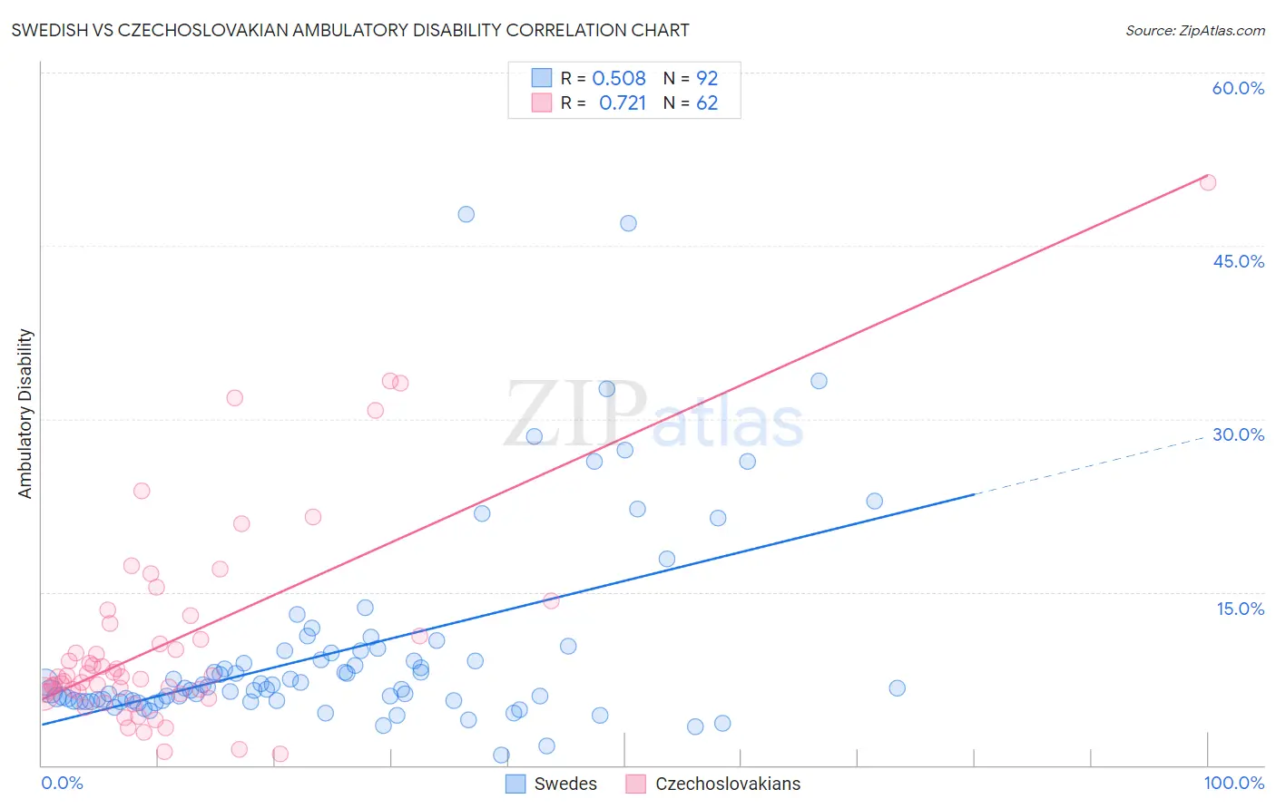 Swedish vs Czechoslovakian Ambulatory Disability