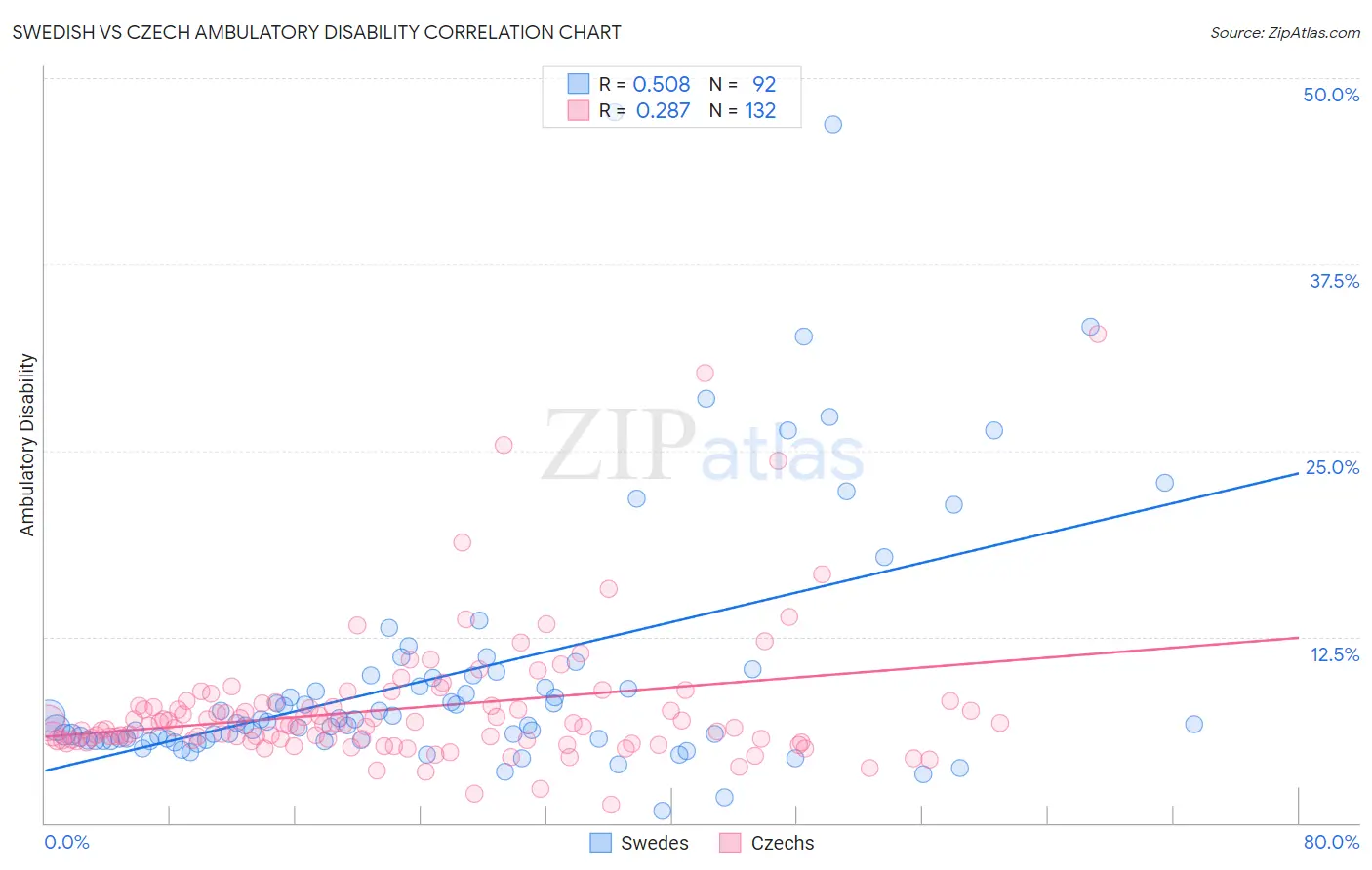 Swedish vs Czech Ambulatory Disability