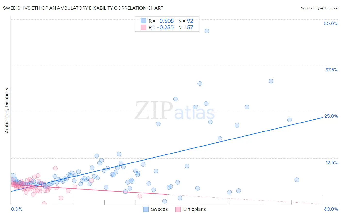 Swedish vs Ethiopian Ambulatory Disability