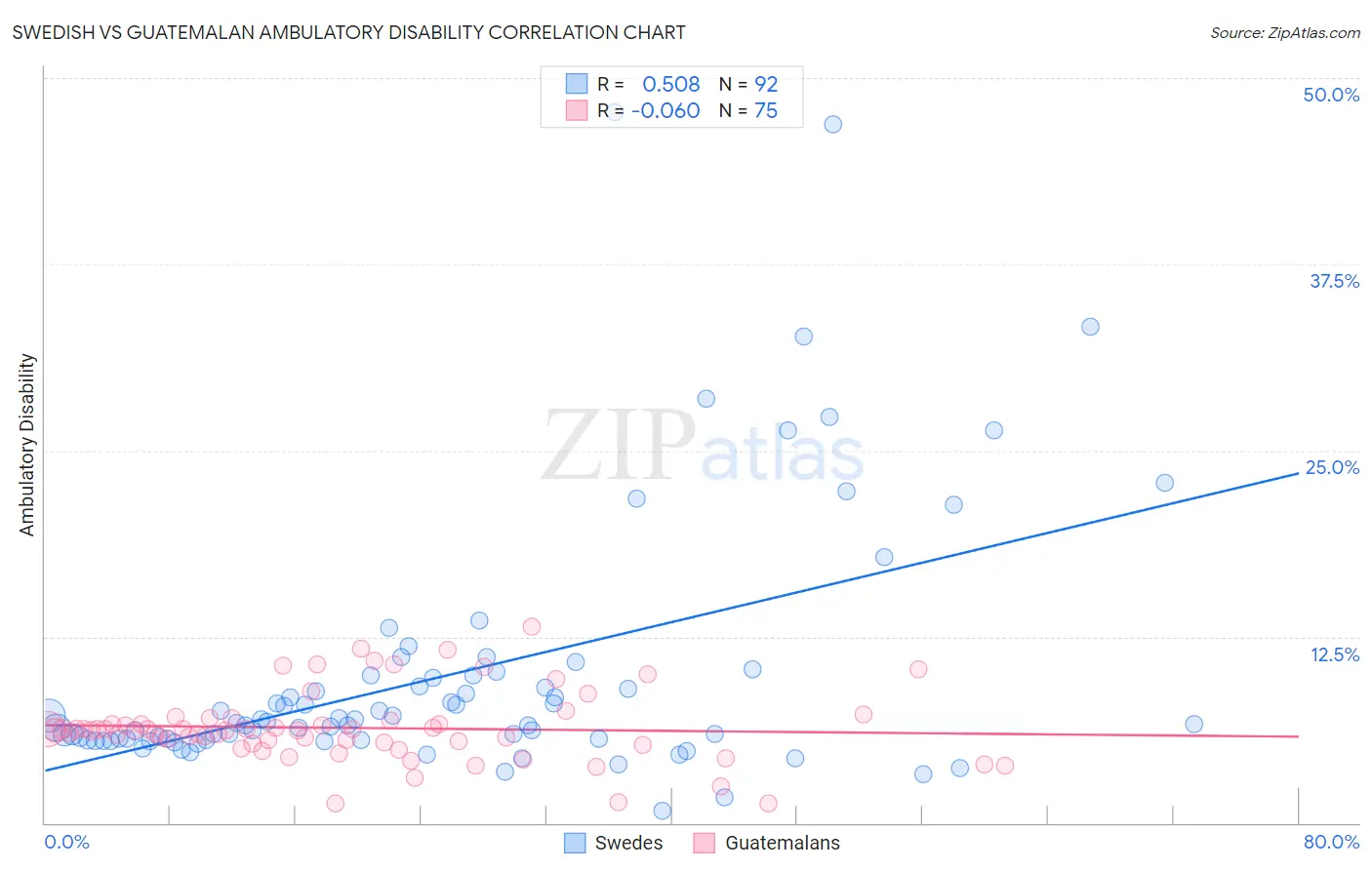 Swedish vs Guatemalan Ambulatory Disability