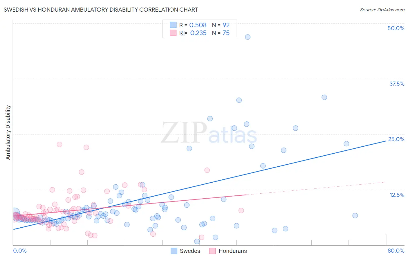 Swedish vs Honduran Ambulatory Disability