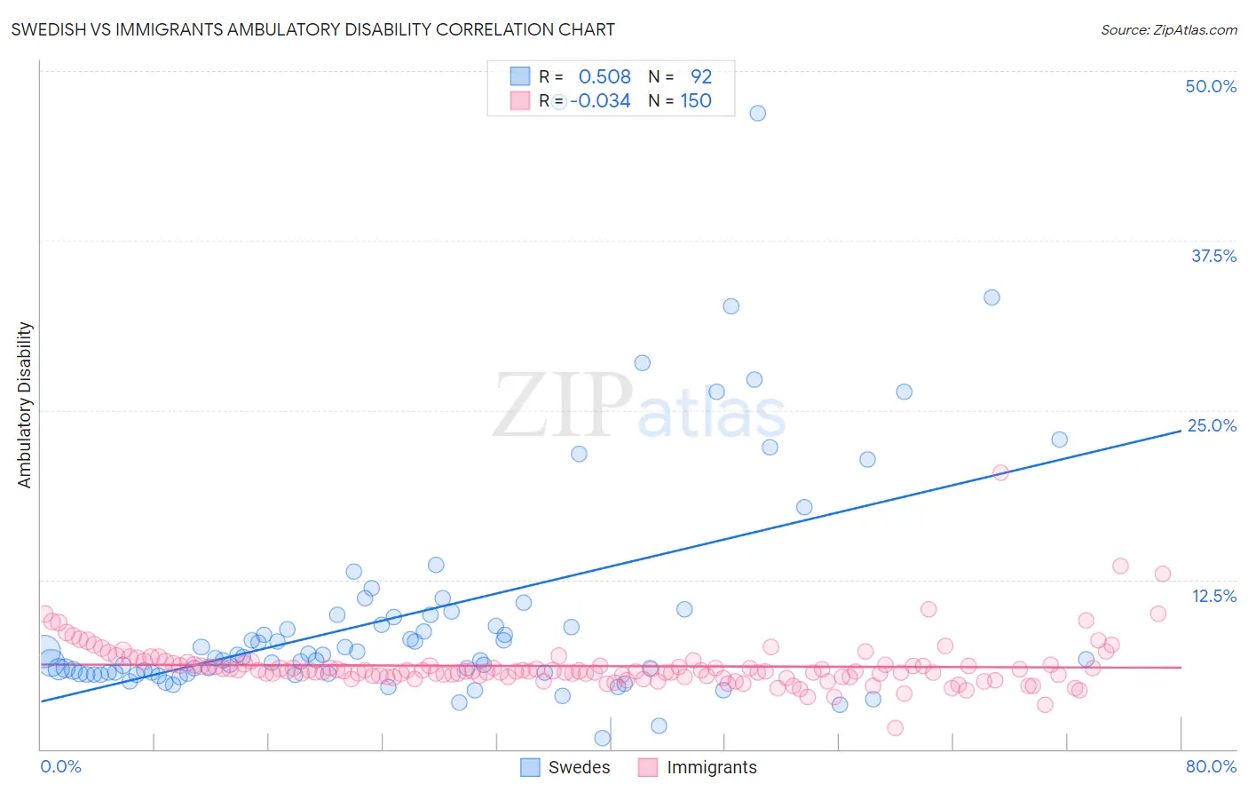 Swedish vs Immigrants Ambulatory Disability