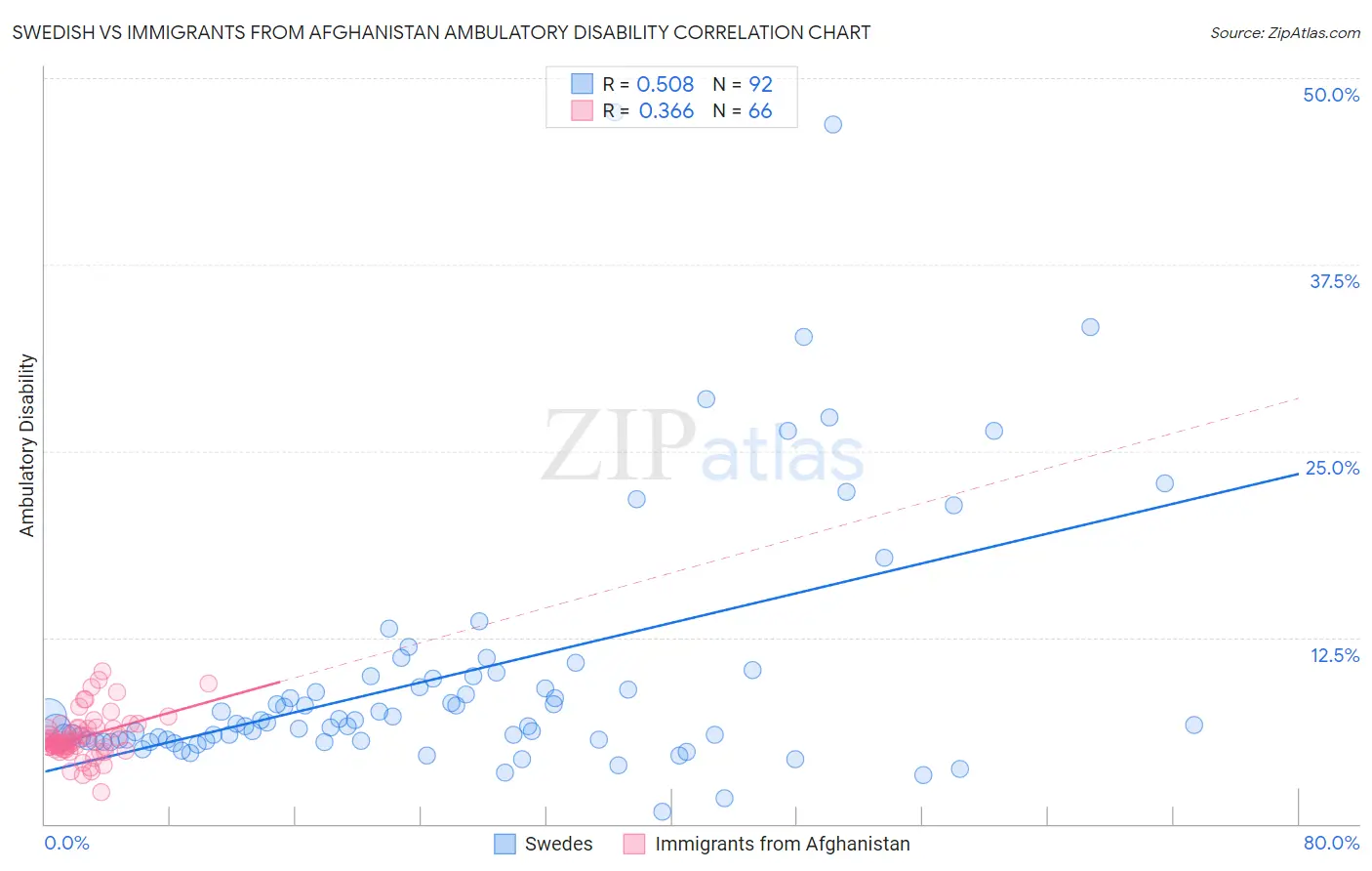 Swedish vs Immigrants from Afghanistan Ambulatory Disability