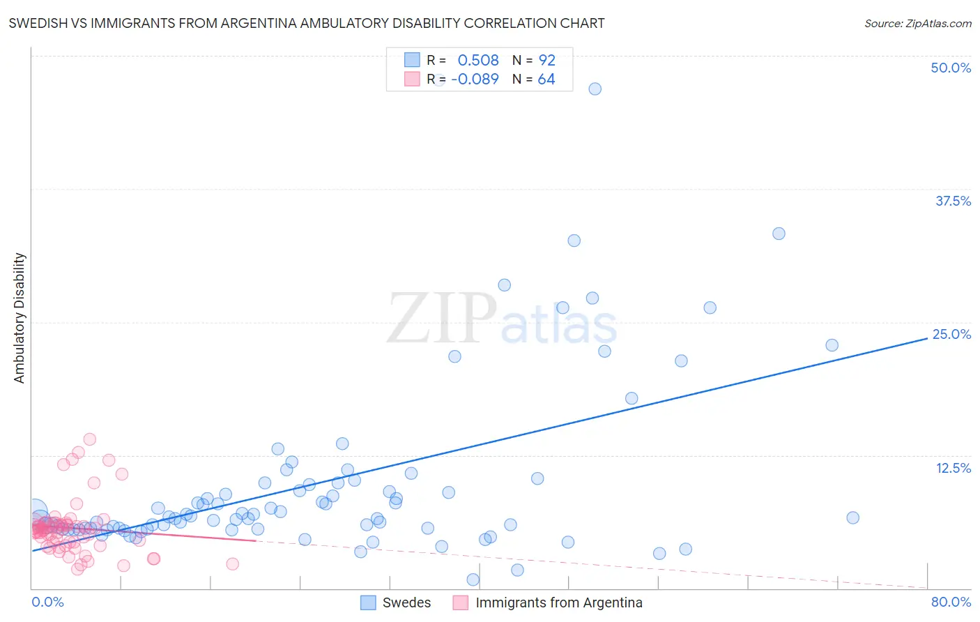 Swedish vs Immigrants from Argentina Ambulatory Disability