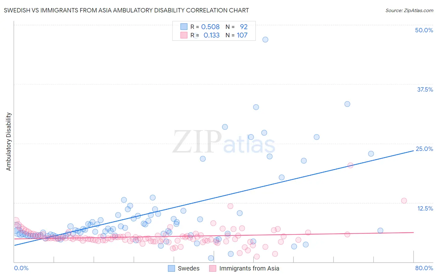 Swedish vs Immigrants from Asia Ambulatory Disability