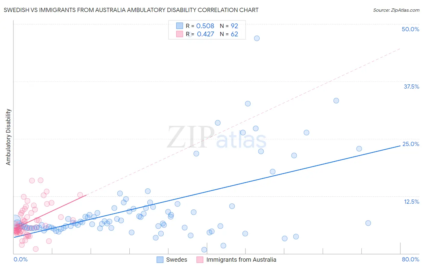 Swedish vs Immigrants from Australia Ambulatory Disability