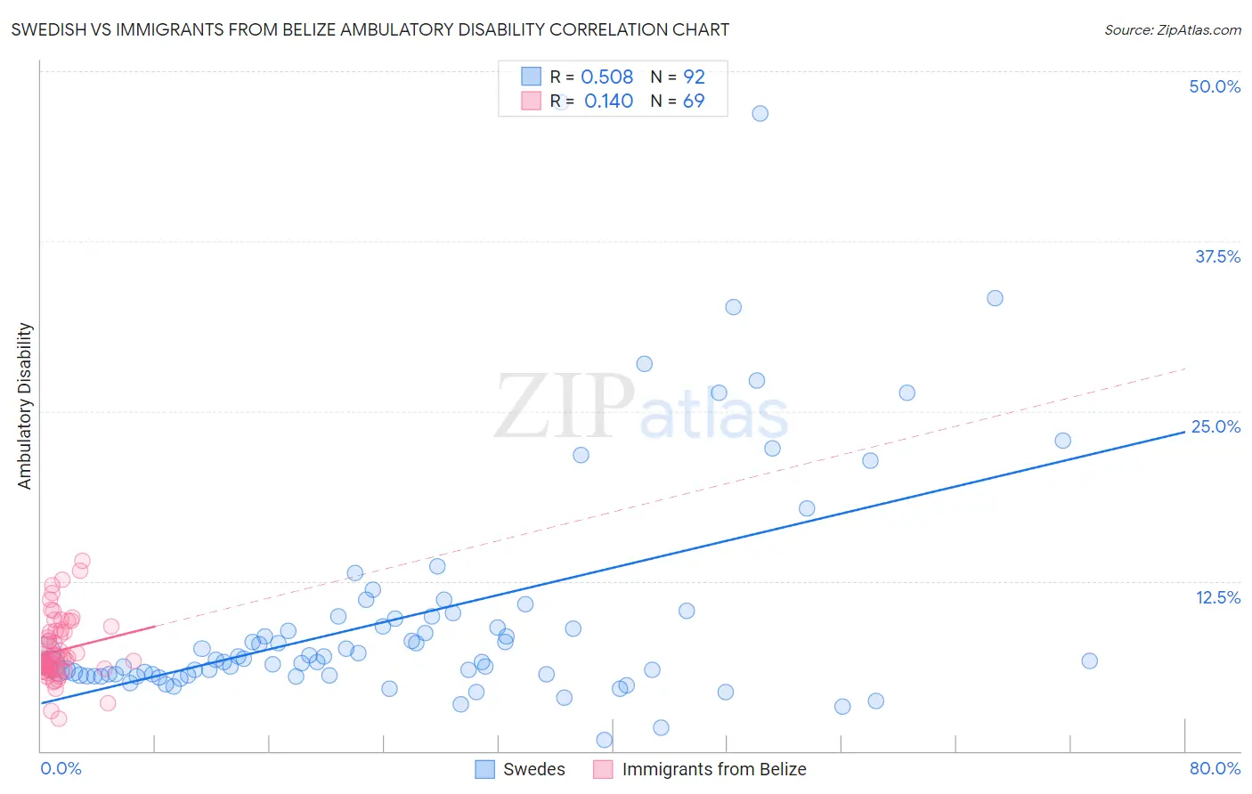 Swedish vs Immigrants from Belize Ambulatory Disability