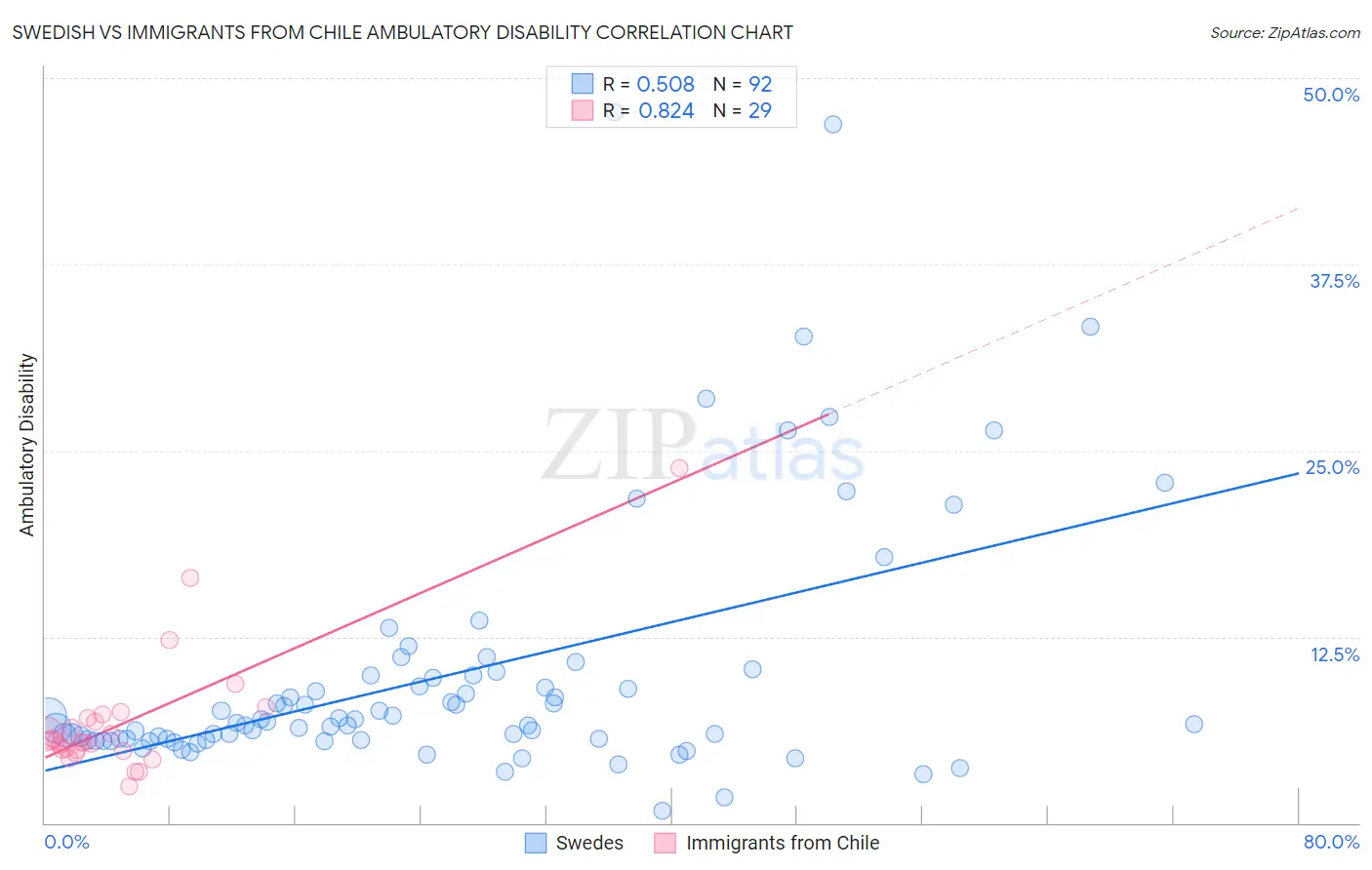 Swedish vs Immigrants from Chile Ambulatory Disability
