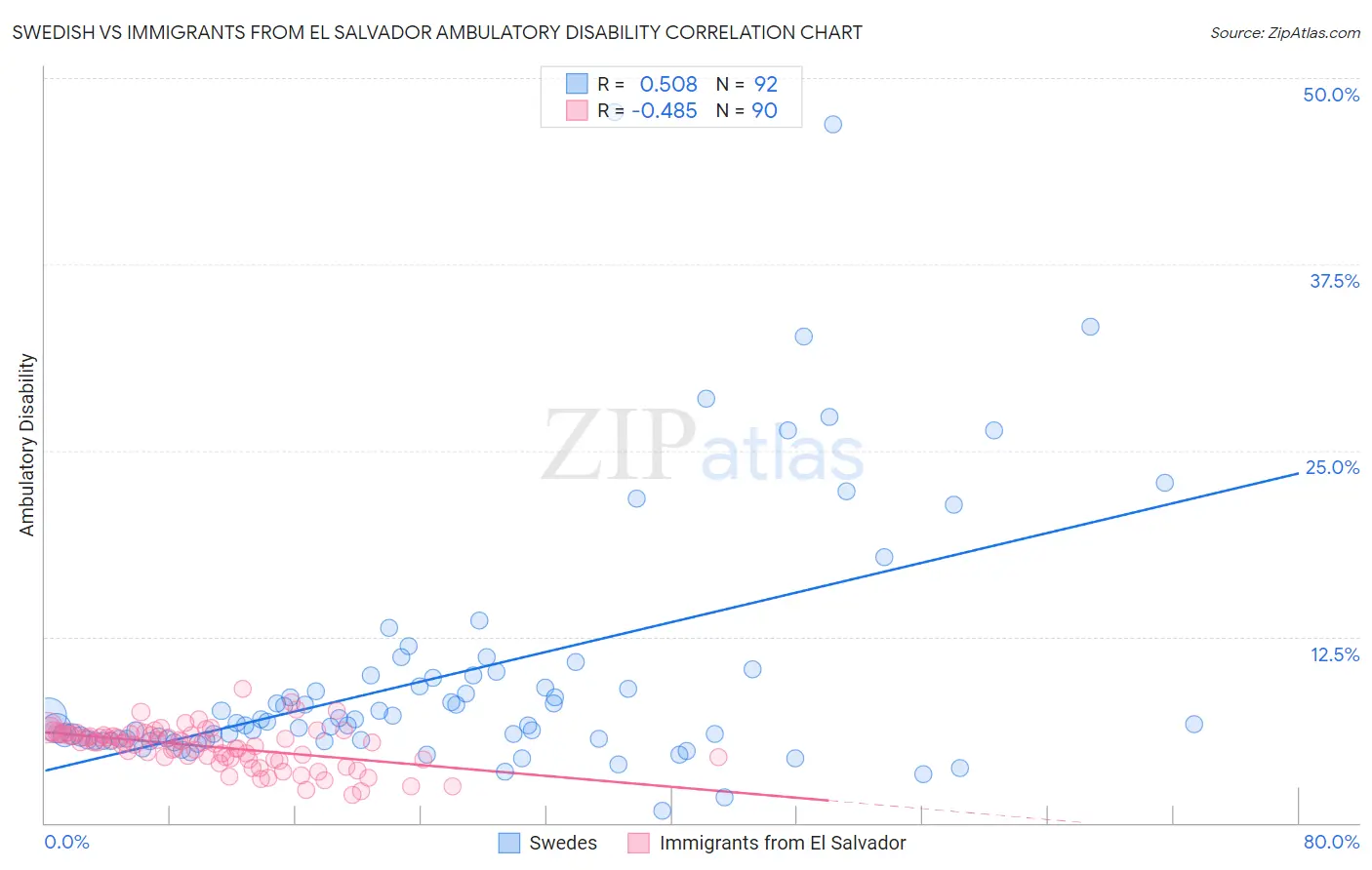 Swedish vs Immigrants from El Salvador Ambulatory Disability